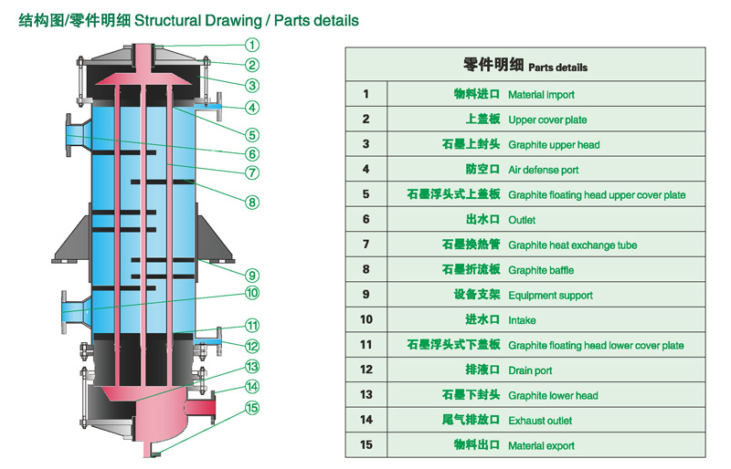 GH浮头列管式石墨换热器几大设计结构介绍